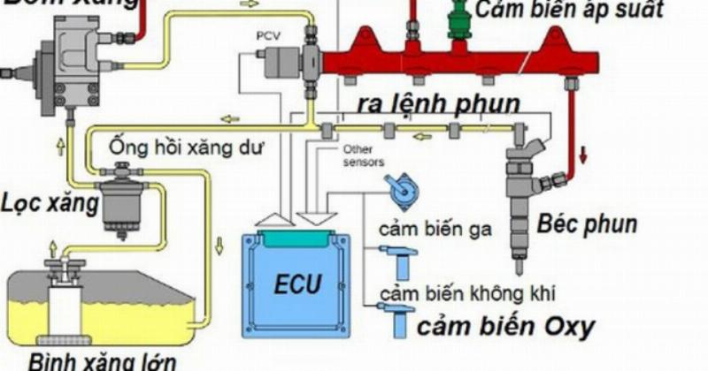 Đồng hồ hiển thị bảng mã lỗi xe Honda FI khi bật khóa điện trên xe máy